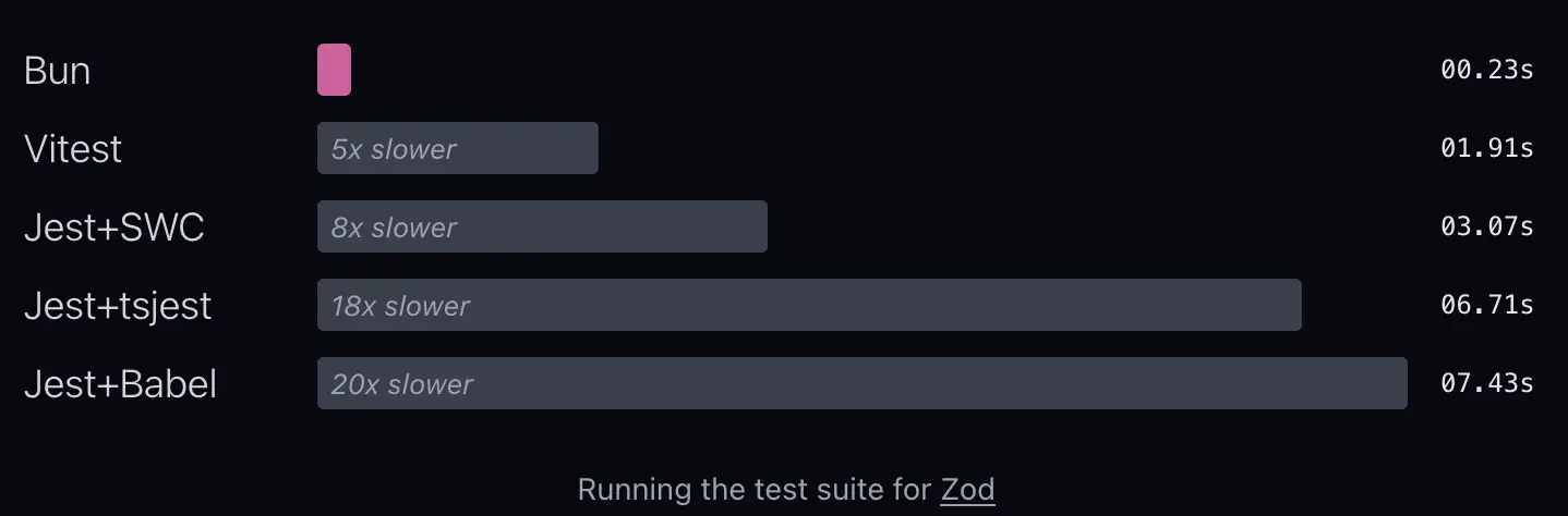 bun test benchmark